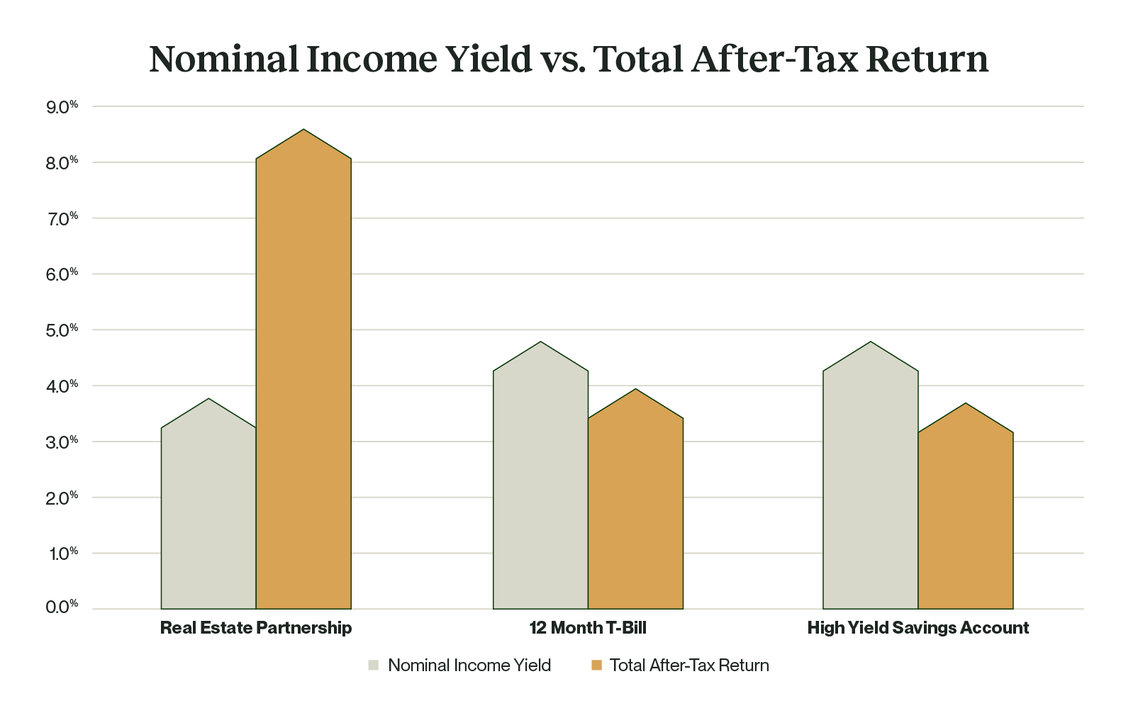 Nominal Income Yield vs. Total After-Tax Return bar graph comparing Real Estate Partnership, 12 Month T-Bill, and High Yield Savings Account