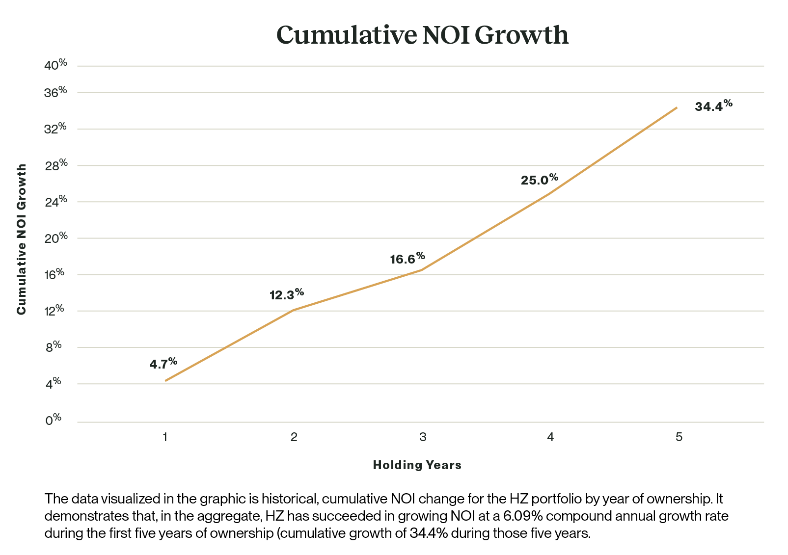 Cumulative NOI Growth line graph comparing Cumulative NOI Growth over Holding Years