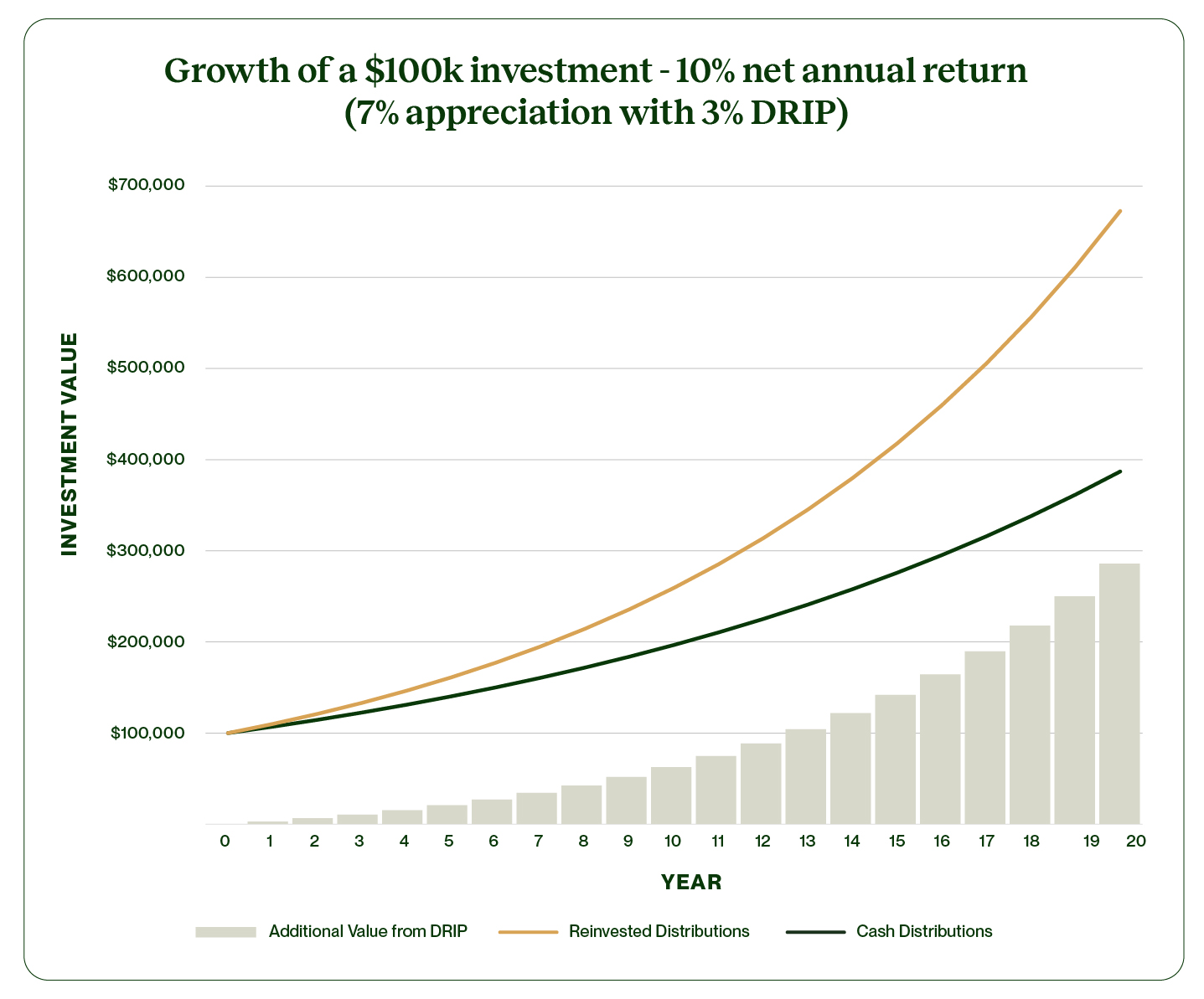 HZ Evergreen Fund DRIP Growth Potential