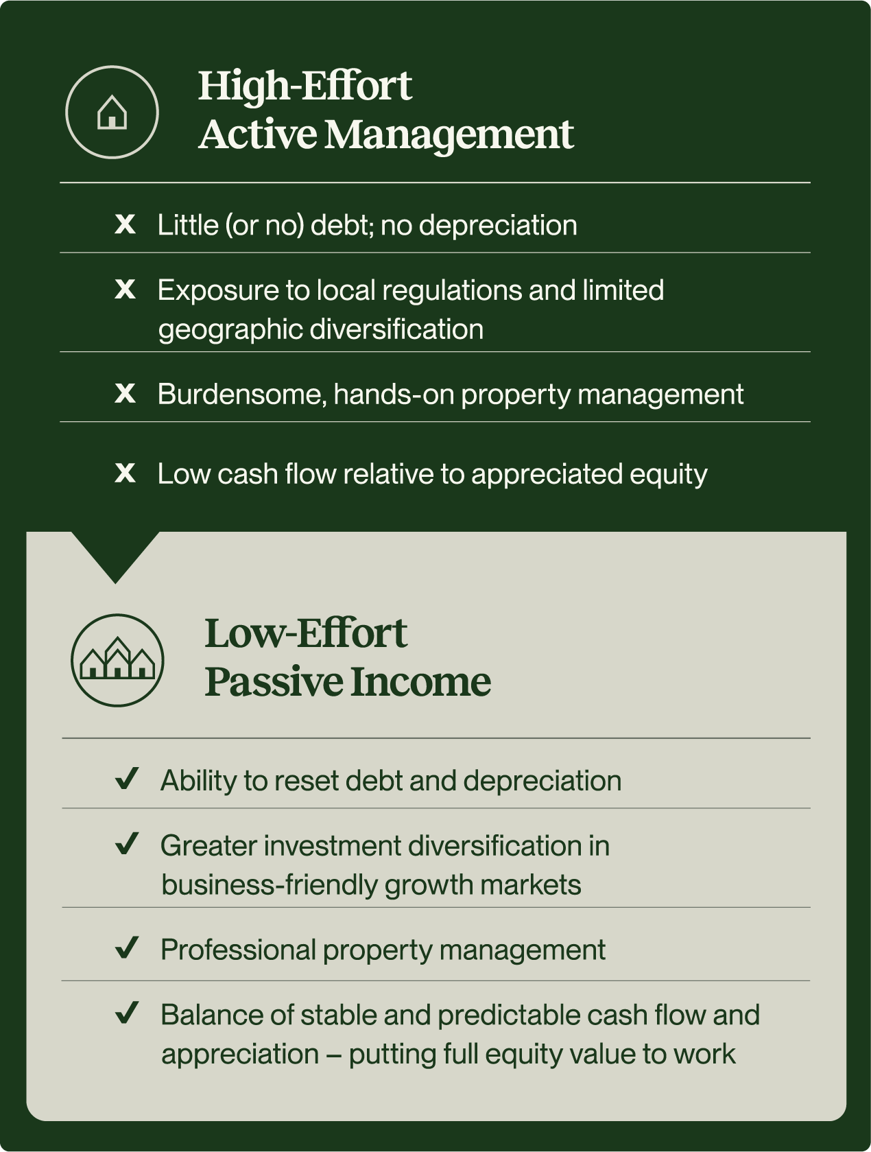 Move from high-effort active management to low-effort passive income with a 1031 exchange.